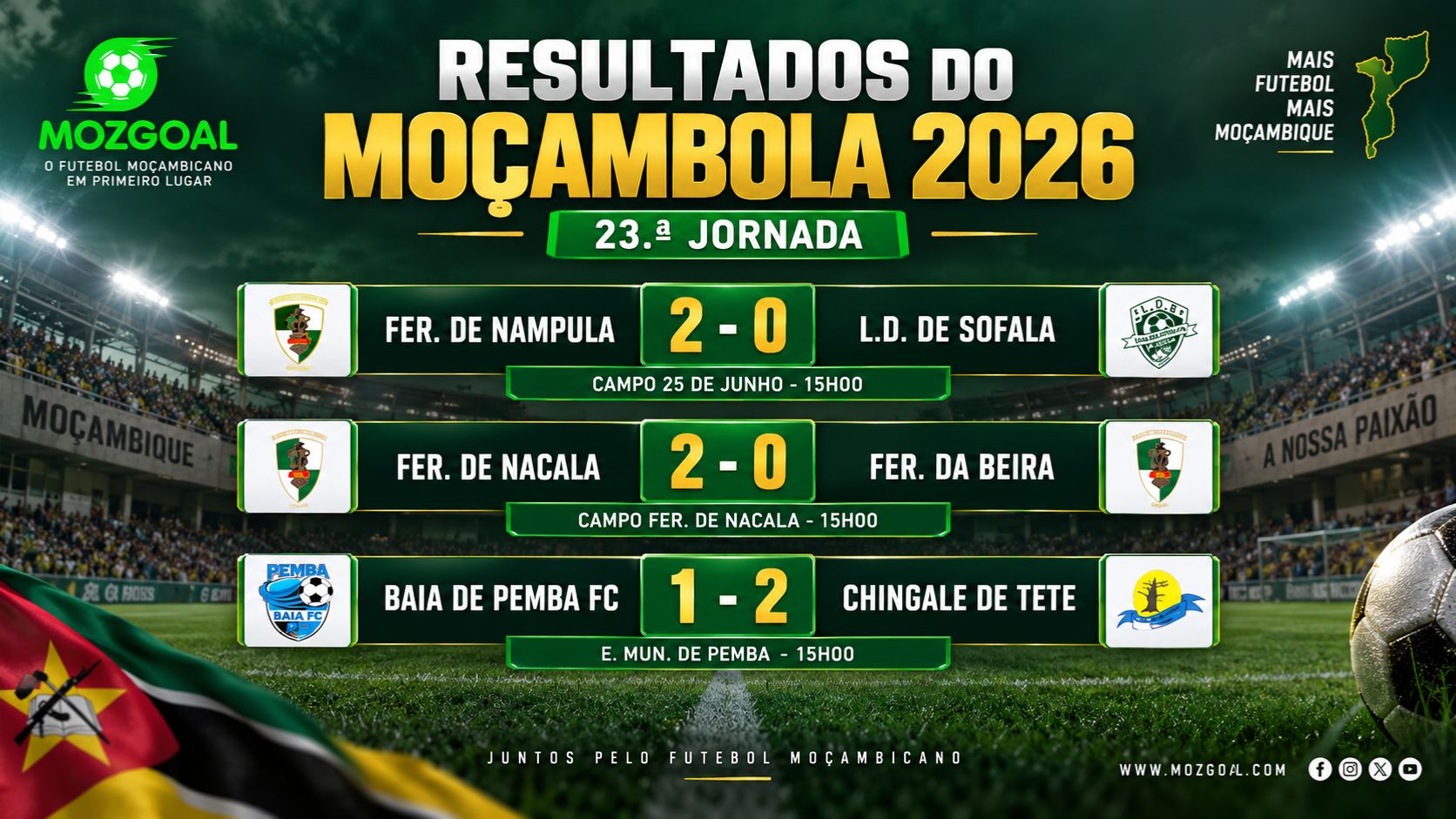 Capa - Ferroviário de Nampula vence, Nacala surpreende a Beira e Chingale consegue reviravolta em Pemba